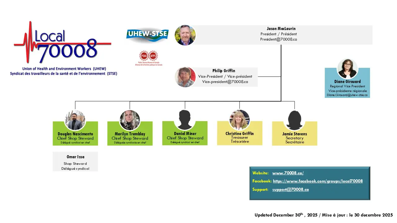 Organizational chart with names and roles linked hierarchically.
